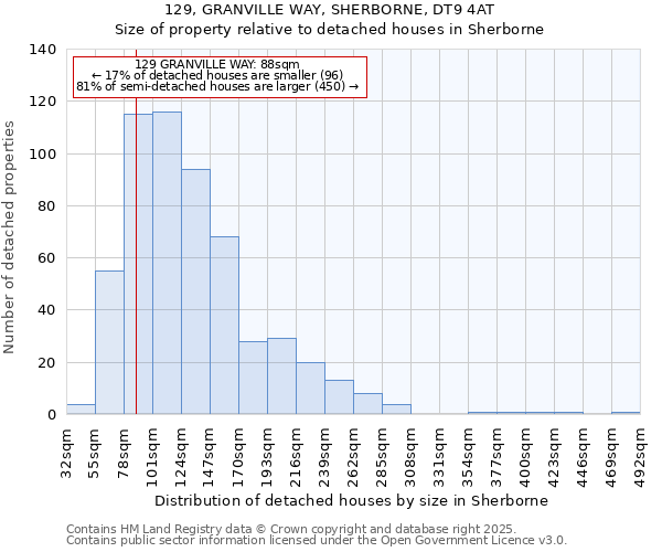 129, GRANVILLE WAY, SHERBORNE, DT9 4AT: Size of property relative to detached houses in Sherborne