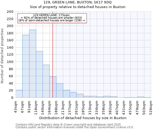 129, GREEN LANE, BUXTON, SK17 9DQ: Size of property relative to detached houses in Buxton