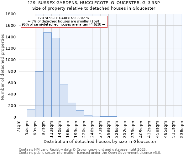 129, SUSSEX GARDENS, HUCCLECOTE, GLOUCESTER, GL3 3SP: Size of property relative to detached houses in Gloucester