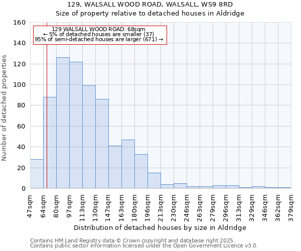 129, WALSALL WOOD ROAD, WALSALL, WS9 8RD: Size of property relative to detached houses in Aldridge