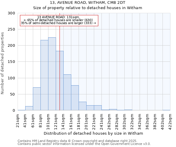 13, AVENUE ROAD, WITHAM, CM8 2DT: Size of property relative to detached houses in Witham