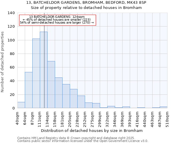 13, BATCHELDOR GARDENS, BROMHAM, BEDFORD, MK43 8SP: Size of property relative to detached houses in Bromham