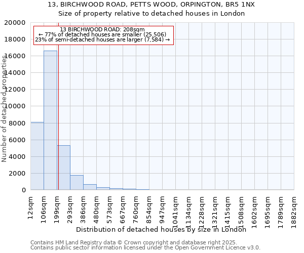 13, BIRCHWOOD ROAD, PETTS WOOD, ORPINGTON, BR5 1NX: Size of property relative to detached houses in London