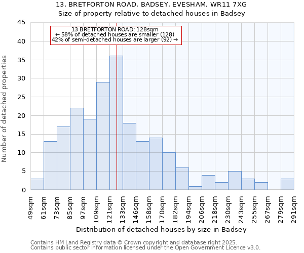 13, BRETFORTON ROAD, BADSEY, EVESHAM, WR11 7XG: Size of property relative to detached houses in Badsey