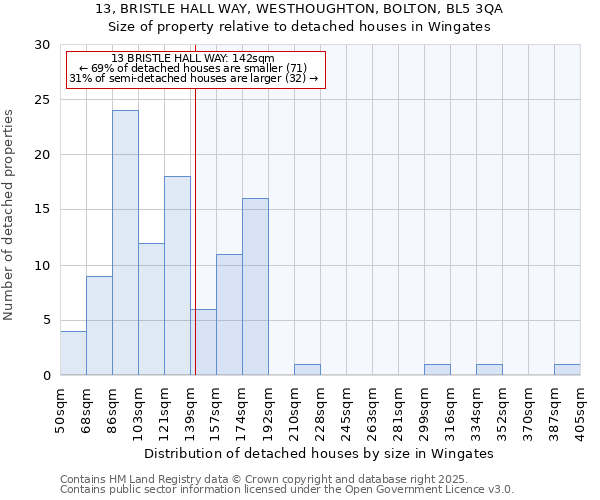 13, BRISTLE HALL WAY, WESTHOUGHTON, BOLTON, BL5 3QA: Size of property relative to detached houses in Wingates