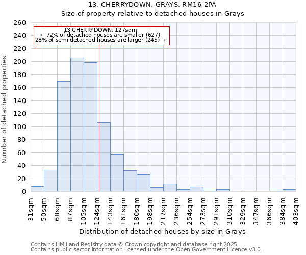 13, CHERRYDOWN, GRAYS, RM16 2PA: Size of property relative to detached houses in Grays