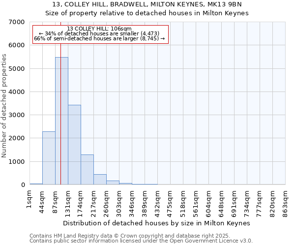 13, COLLEY HILL, BRADWELL, MILTON KEYNES, MK13 9BN: Size of property relative to detached houses in Milton Keynes