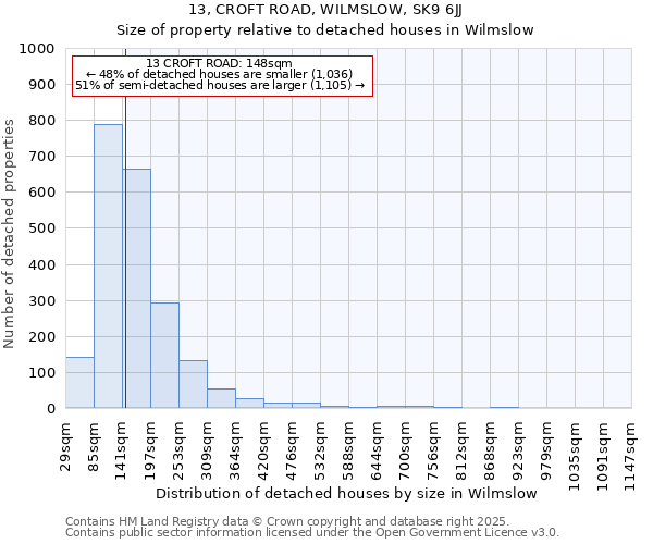 13, CROFT ROAD, WILMSLOW, SK9 6JJ: Size of property relative to detached houses in Wilmslow