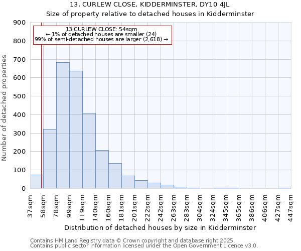 13, CURLEW CLOSE, KIDDERMINSTER, DY10 4JL: Size of property relative to detached houses in Kidderminster