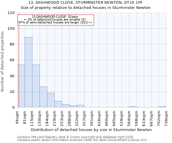 13, DASHWOOD CLOSE, STURMINSTER NEWTON, DT10 1PF: Size of property relative to detached houses in Sturminster Newton