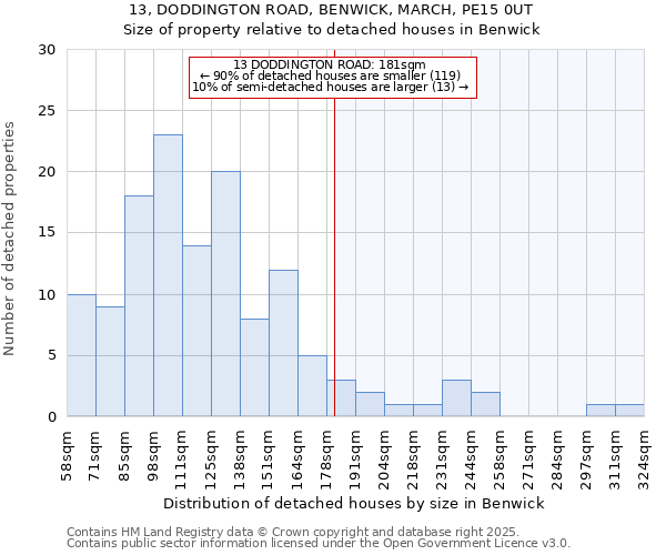 13, DODDINGTON ROAD, BENWICK, MARCH, PE15 0UT: Size of property relative to detached houses in Benwick