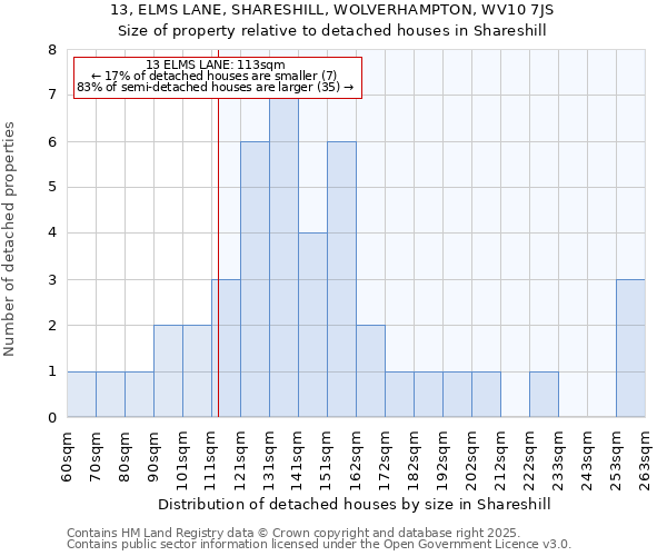 13, ELMS LANE, SHARESHILL, WOLVERHAMPTON, WV10 7JS: Size of property relative to detached houses in Shareshill