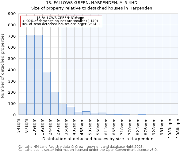 13, FALLOWS GREEN, HARPENDEN, AL5 4HD: Size of property relative to detached houses in Harpenden