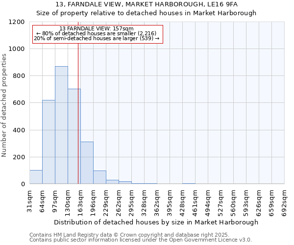 13, FARNDALE VIEW, MARKET HARBOROUGH, LE16 9FA: Size of property relative to detached houses in Market Harborough