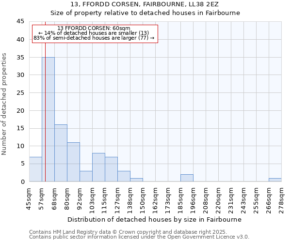 13, FFORDD CORSEN, FAIRBOURNE, LL38 2EZ: Size of property relative to detached houses in Fairbourne