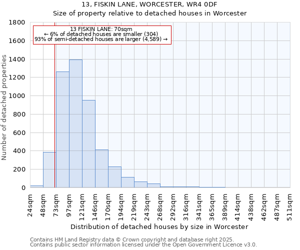 13, FISKIN LANE, WORCESTER, WR4 0DF: Size of property relative to detached houses in Worcester