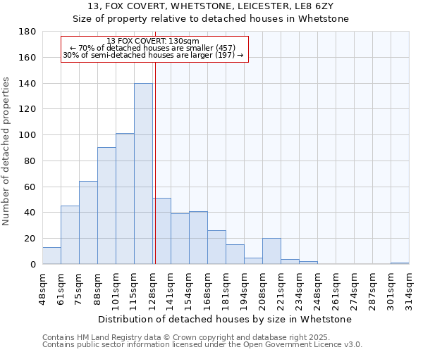 13, FOX COVERT, WHETSTONE, LEICESTER, LE8 6ZY: Size of property relative to detached houses in Whetstone