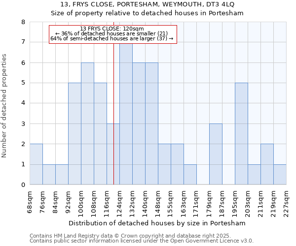 13, FRYS CLOSE, PORTESHAM, WEYMOUTH, DT3 4LQ: Size of property relative to detached houses in Portesham