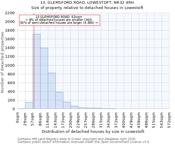 13, GLEMSFORD ROAD, LOWESTOFT, NR32 4RH: Size of property relative to detached houses in Lowestoft