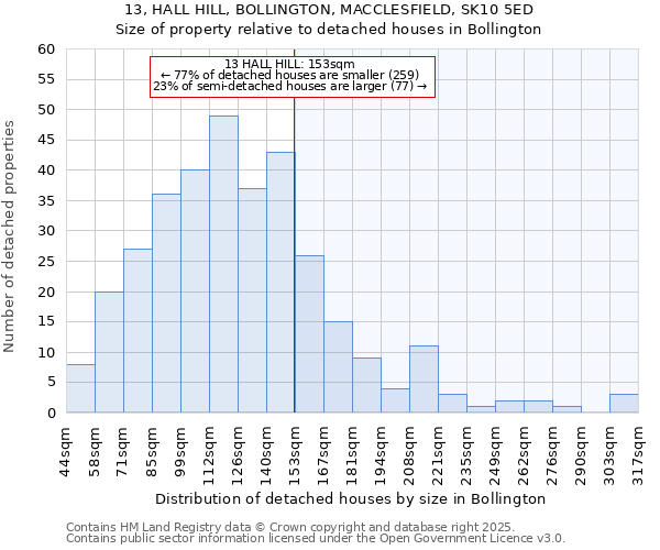 13, HALL HILL, BOLLINGTON, MACCLESFIELD, SK10 5ED: Size of property relative to detached houses in Bollington