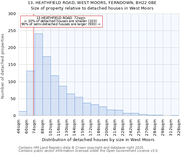 13, HEATHFIELD ROAD, WEST MOORS, FERNDOWN, BH22 0BE: Size of property relative to detached houses in West Moors