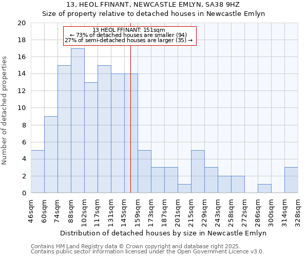 13, HEOL FFINANT, NEWCASTLE EMLYN, SA38 9HZ: Size of property relative to detached houses in Newcastle Emlyn