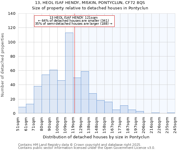 13, HEOL ISAF HENDY, MISKIN, PONTYCLUN, CF72 8QS: Size of property relative to detached houses in Pontyclun