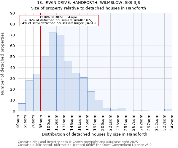 13, IRWIN DRIVE, HANDFORTH, WILMSLOW, SK9 3JS: Size of property relative to detached houses in Handforth