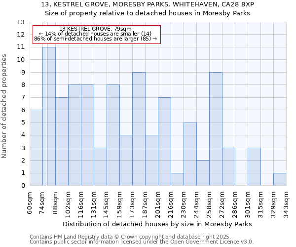 13, KESTREL GROVE, MORESBY PARKS, WHITEHAVEN, CA28 8XP: Size of property relative to detached houses in Moresby Parks