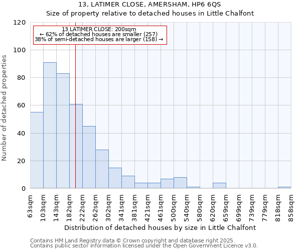 13, LATIMER CLOSE, AMERSHAM, HP6 6QS: Size of property relative to detached houses in Little Chalfont