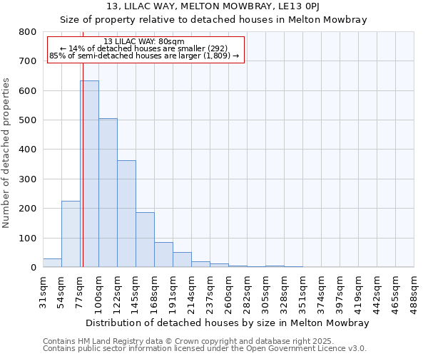 13, LILAC WAY, MELTON MOWBRAY, LE13 0PJ: Size of property relative to detached houses in Melton Mowbray