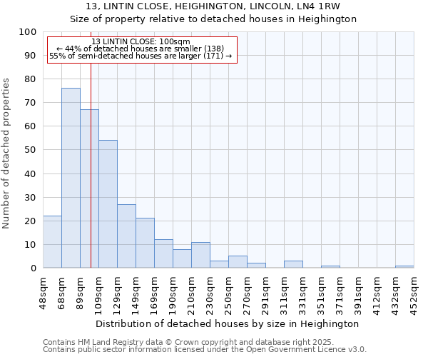 13, LINTIN CLOSE, HEIGHINGTON, LINCOLN, LN4 1RW: Size of property relative to detached houses in Heighington