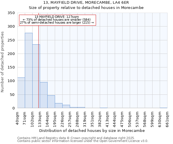 13, MAYFIELD DRIVE, MORECAMBE, LA4 6ER: Size of property relative to detached houses in Morecambe