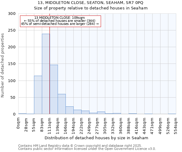 13, MIDDLETON CLOSE, SEATON, SEAHAM, SR7 0PQ: Size of property relative to detached houses in Seaham