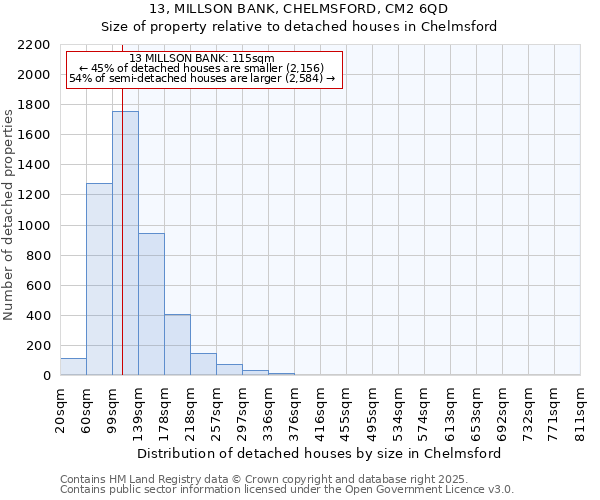 13, MILLSON BANK, CHELMSFORD, CM2 6QD: Size of property relative to detached houses in Chelmsford