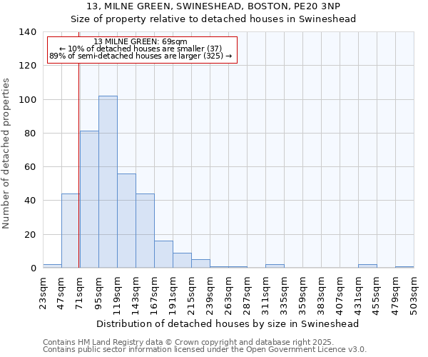 13, MILNE GREEN, SWINESHEAD, BOSTON, PE20 3NP: Size of property relative to detached houses in Swineshead