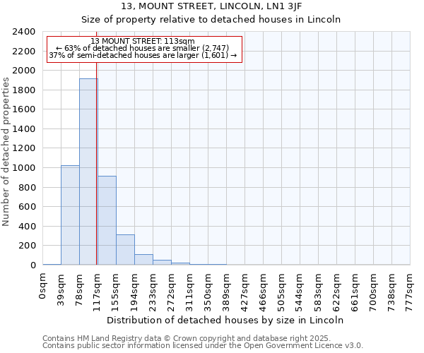 13, MOUNT STREET, LINCOLN, LN1 3JF: Size of property relative to detached houses in Lincoln