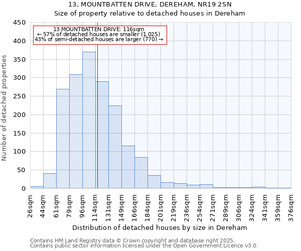 13, MOUNTBATTEN DRIVE, DEREHAM, NR19 2SN: Size of property relative to detached houses in Dereham