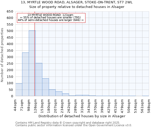 13, MYRTLE WOOD ROAD, ALSAGER, STOKE-ON-TRENT, ST7 2WL: Size of property relative to detached houses in Alsager