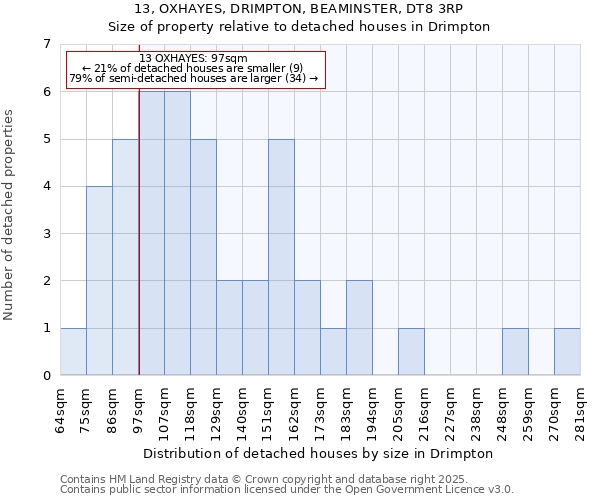 13, OXHAYES, DRIMPTON, BEAMINSTER, DT8 3RP: Size of property relative to detached houses in Drimpton