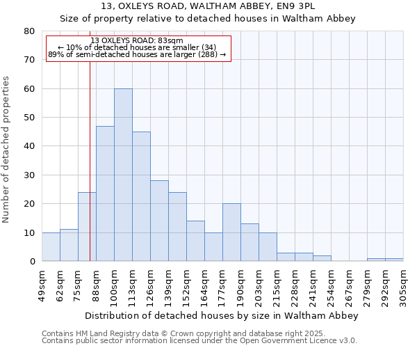 13, OXLEYS ROAD, WALTHAM ABBEY, EN9 3PL: Size of property relative to detached houses in Waltham Abbey