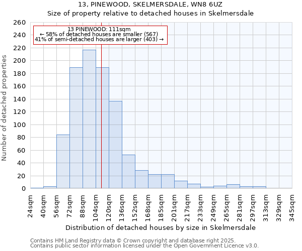 13, PINEWOOD, SKELMERSDALE, WN8 6UZ: Size of property relative to detached houses in Skelmersdale