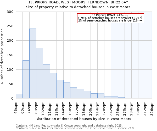 13, PRIORY ROAD, WEST MOORS, FERNDOWN, BH22 0AY: Size of property relative to detached houses in West Moors