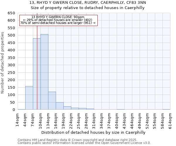 13, RHYD Y GWERN CLOSE, RUDRY, CAERPHILLY, CF83 3NN: Size of property relative to detached houses in Caerphilly