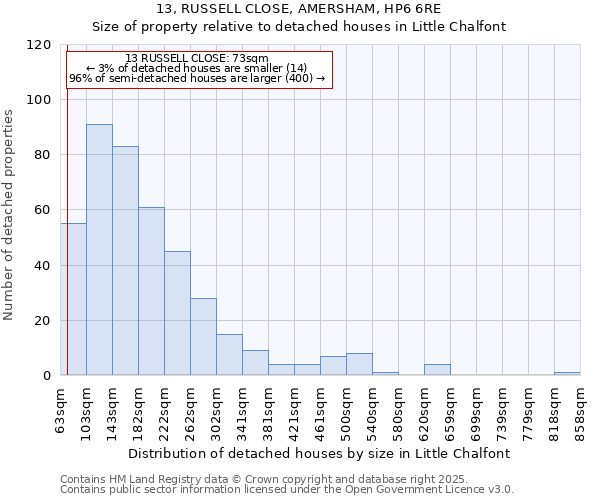 13, RUSSELL CLOSE, AMERSHAM, HP6 6RE: Size of property relative to detached houses in Little Chalfont