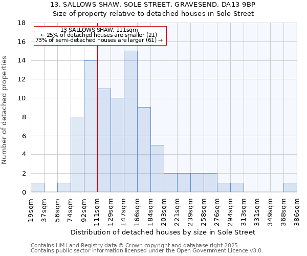 13, SALLOWS SHAW, SOLE STREET, GRAVESEND, DA13 9BP: Size of property relative to detached houses in Sole Street