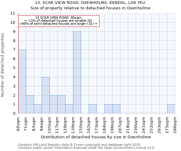 13, SCAR VIEW ROAD, OXENHOLME, KENDAL, LA9 7EU: Size of property relative to detached houses in Oxenholme