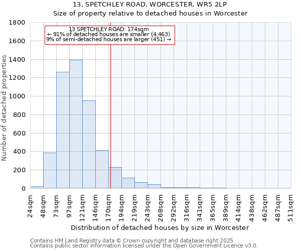 13, SPETCHLEY ROAD, WORCESTER, WR5 2LP: Size of property relative to detached houses in Worcester