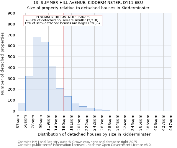 13, SUMMER HILL AVENUE, KIDDERMINSTER, DY11 6BU: Size of property relative to detached houses in Kidderminster