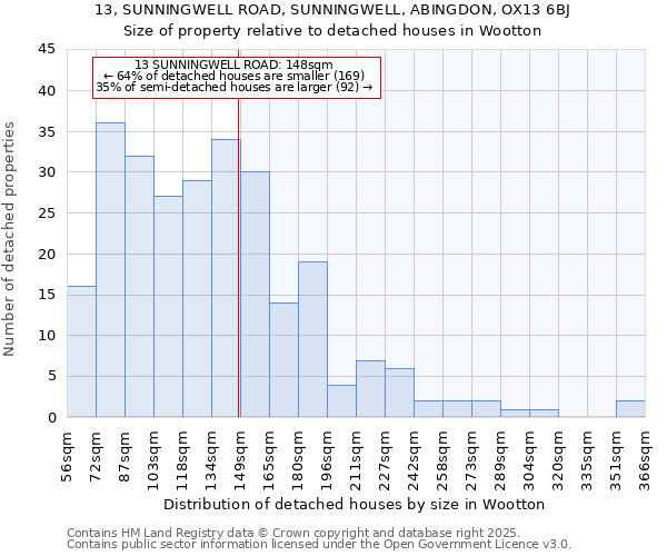 13, SUNNINGWELL ROAD, SUNNINGWELL, ABINGDON, OX13 6BJ: Size of property relative to detached houses in Wootton